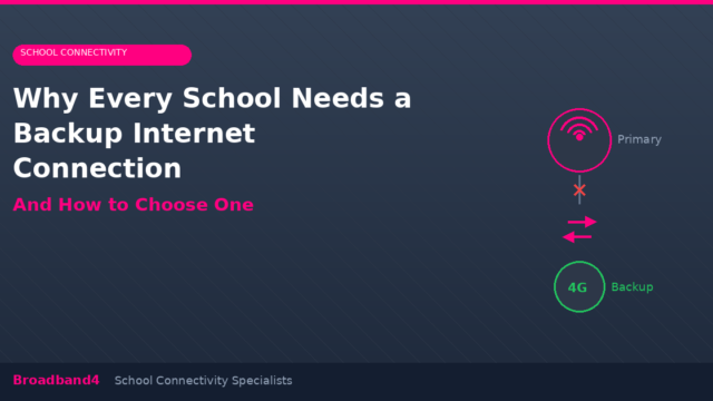Backup internet connection for schools showing automatic failover between primary and 4G backup