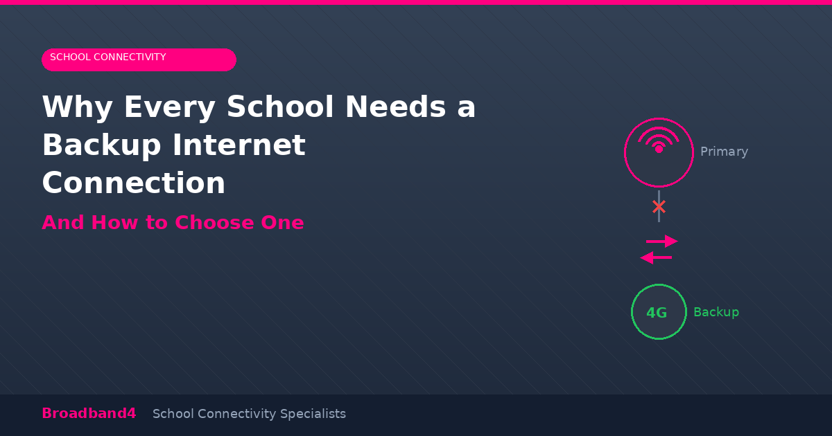 Backup internet connection for schools showing automatic failover between primary and 4G backup